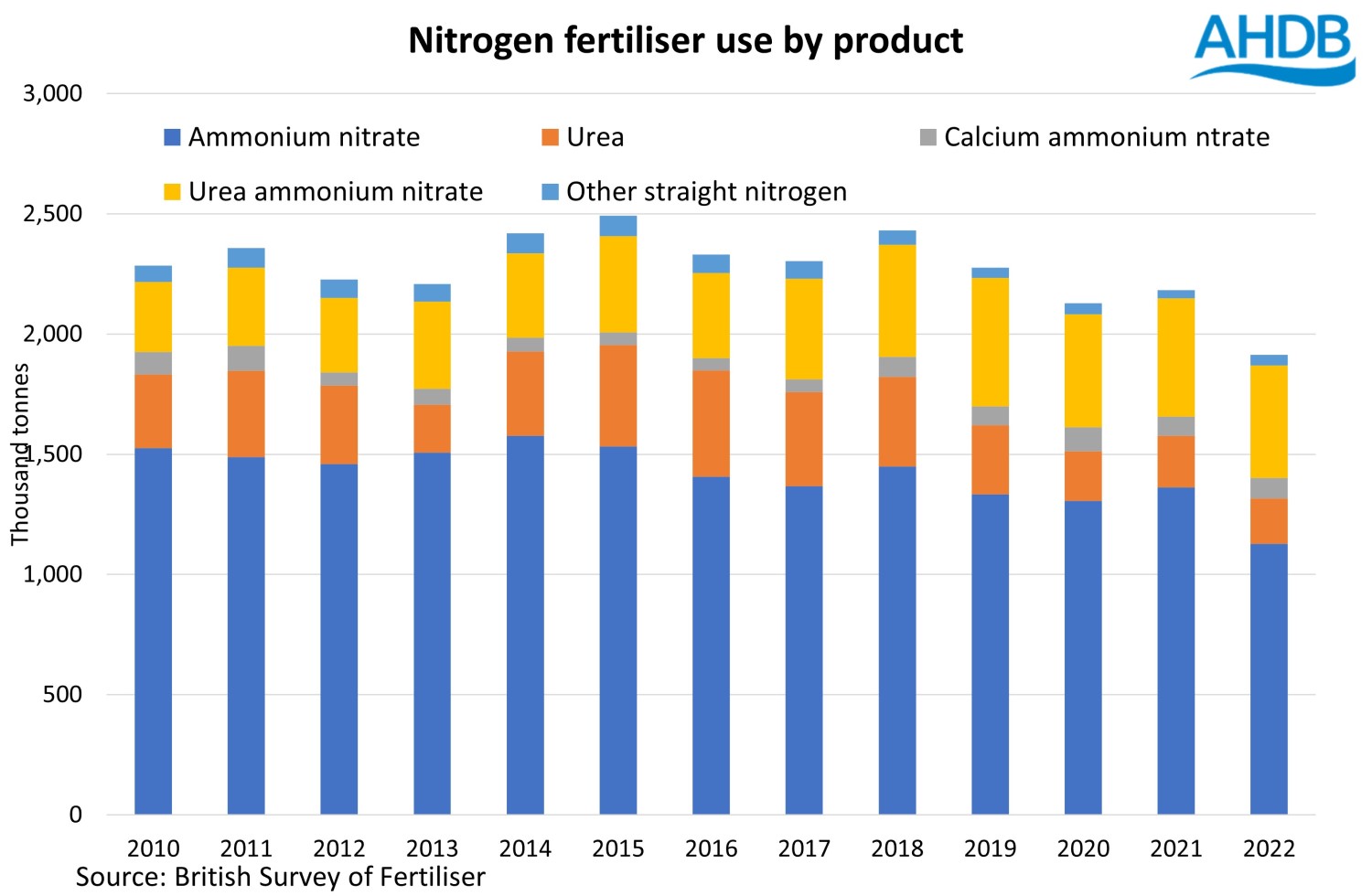 Graph showing nitrogen fertiliser use by product